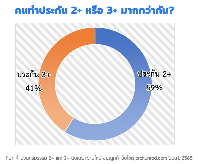 ประกันรถยนต์ 2+ (2 พลัส) ถูกสุดๆ ผ่อนสบายๆ 10 งวด เช็คราคาฟรี - ประกันรถ  ดอทคอม